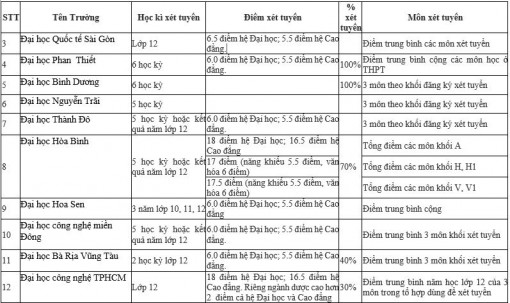 Danh sách chi tiết 95 trường Đại học xét tuyển học bạ 2019