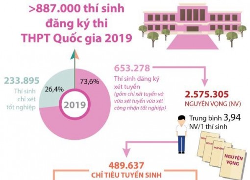 Hơn 887.000 thí sinh đăng ký thi THPT Quốc gia 2019