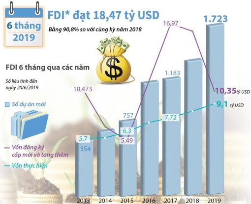 6 tháng đầu năm, vốn FDI vào Việt Nam đạt hơn 18 tỷ USD