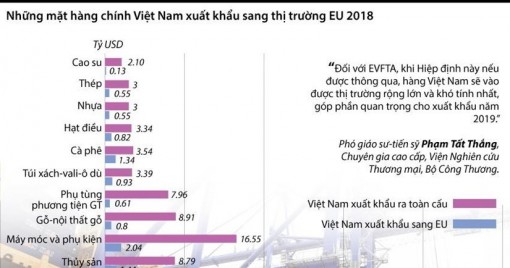 Những mặt hàng chính Việt Nam xuất khẩu sang EU