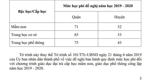 Cần Thơ quyết định mức học phí các bậc học năm 2019-2020