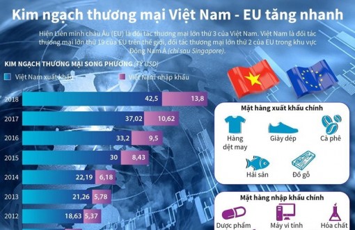 Kim ngạch thương mại Việt Nam-EU tăng nhanh