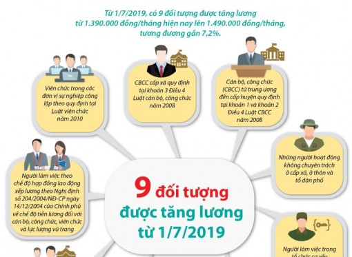 Chín đối tượng được tăng lương từ 1-7-2019