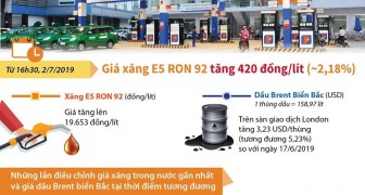 Giá xăng E5 RON 92 tăng 420 đồng mỗi lít