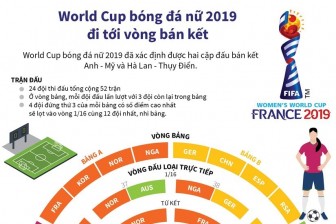 World Cup bóng đá nữ 2019 đi tới vòng bán kết