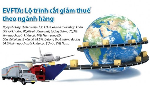 EVFTA: Lộ trình cắt giảm thuế theo ngành hàng