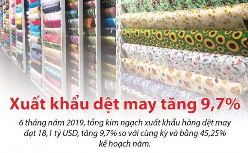 Xuất khẩu dệt may tăng 9,7% trong 6 tháng đầu năm 2019