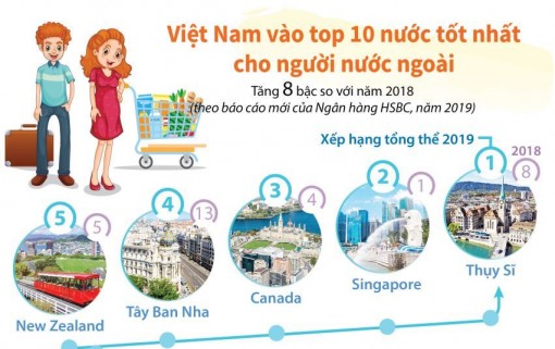 Việt Nam vào top 10 nước tốt nhất cho người nước ngoài