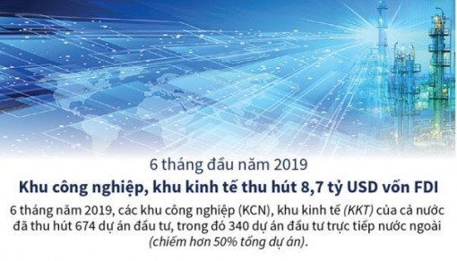 Khu công nghiệp, khu kinh tế thu hút 8,7 tỷ USD vốn FDI trong 6 tháng đầu năm