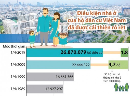 Điều kiện nhà ở của hộ dân cư Việt Nam đã được cải thiện rõ rệt