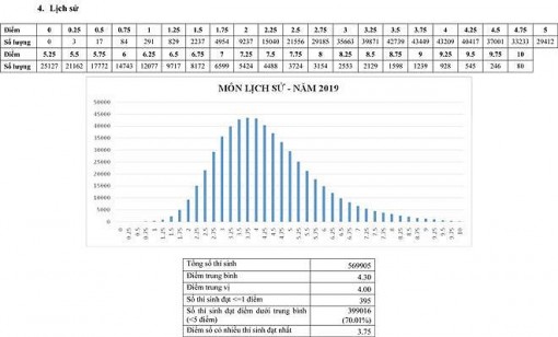 70% bài thi môn lịch sử kỳ thi THPT quốc gia năm 2019 dưới điểm trung bình