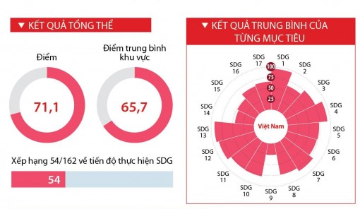 Việt Nam tăng 3 bậc trong báo cáo phát triển bền vững