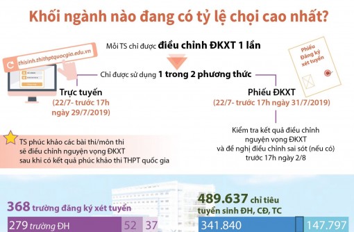 Khối ngành nào đang có tỷ lệ chọi cao nhất?