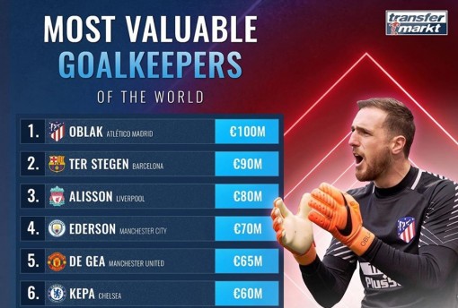 10 thủ môn đắt giá nhất Hè 2019: Sao Atletico Madrid qua mặt De Gea