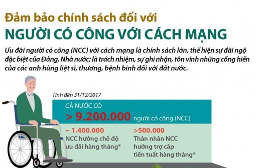 Chính sách của Đảng và Nhà nước với người có công