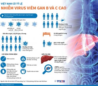 Việt Nam có tỷ lệ nhiễm virus viêm gan B và C cao