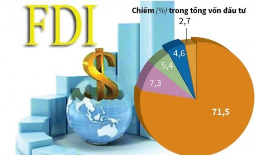 Vốn FDI vào Việt Nam đạt hơn 20 tỷ USD trong 7 tháng
