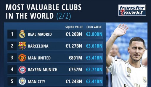10 CLB đắt giá nhất thế giới: Real qua mặt Barca, MU xếp thứ 3