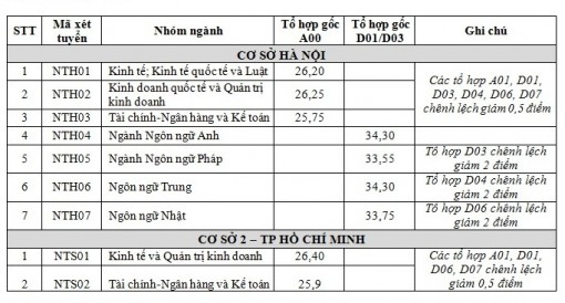 Trường ĐH Ngoại thương công bố điểm chuẩn năm 2019