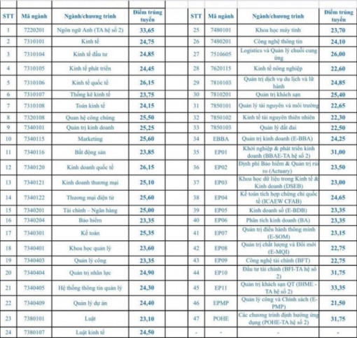 Đại học Kinh tế quốc dân công bố điểm chuẩn năm 2019