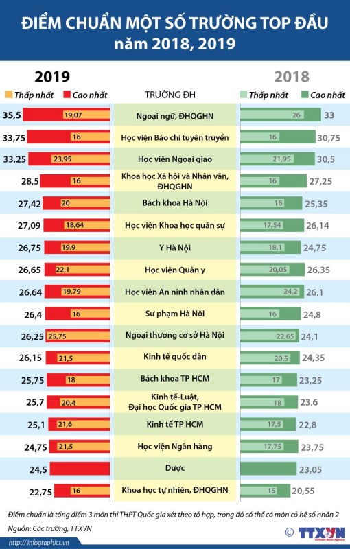 Điểm chuẩn một số trường top đầu năm 2018, 2019