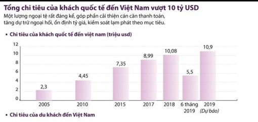 Tổng chi tiêu của khách quốc tế đến Việt Nam vượt 10 tỷ USD