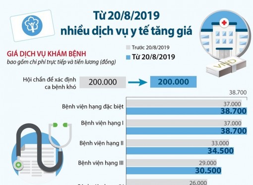 Nhiều dịch vụ y tế bắt đầu tăng giá từ ngày 20-8
