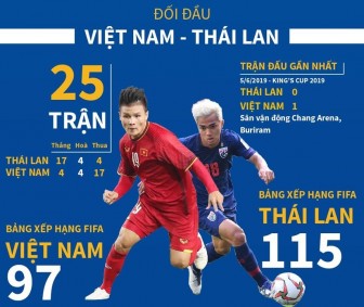Việt Nam và Thái Lan 'hâm nóng' trận chiến tại vòng loại World Cup