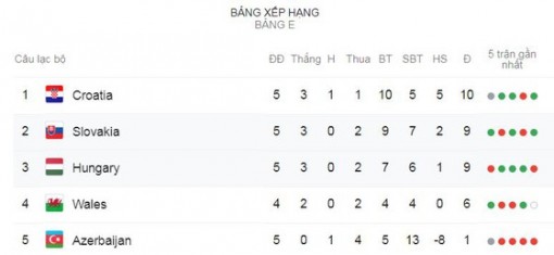 Hungary - Slovakia 1-2: Robert Mak, Bozenik bất ngờ hạ gục Hungary, giành vị trí nhì bảng