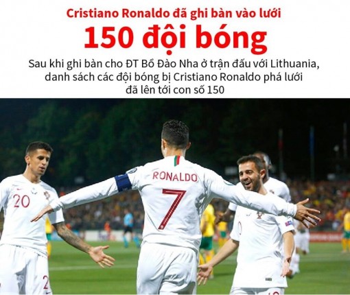 Cristiano Ronaldo đã ghi bàn vào lưới 150 đội bóng