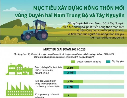 Mục tiêu xây nông thôn mới vùng Duyên hải Nam Trung Bộ