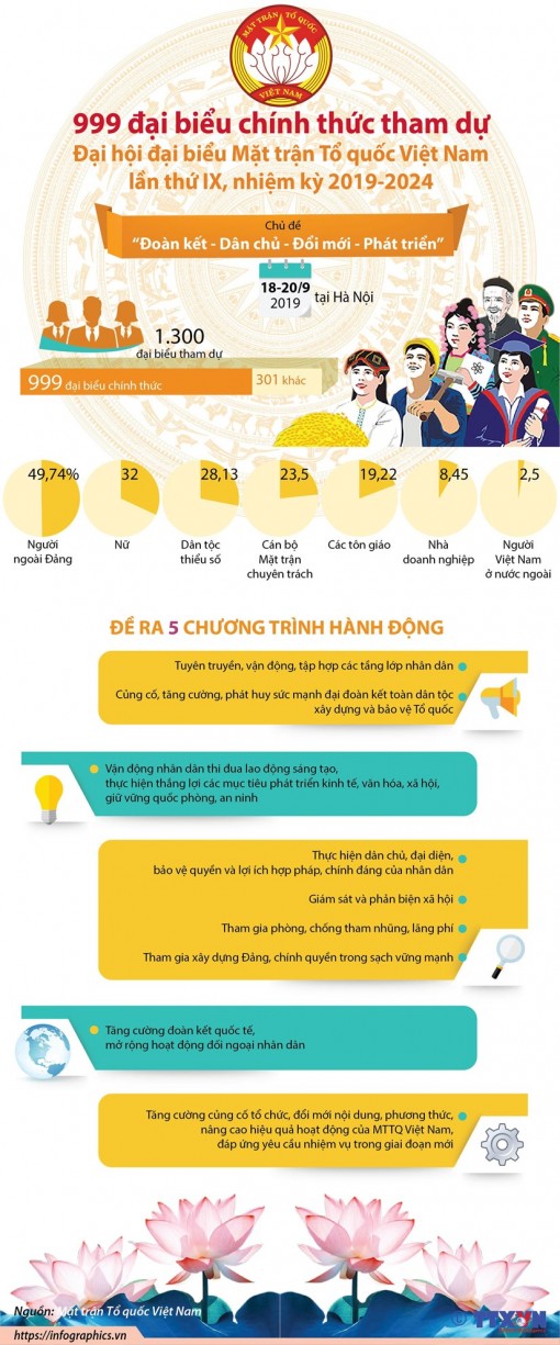999 đại biểu chính thức tham dự Đại hội đại biểu MTTQ lần thứ IX