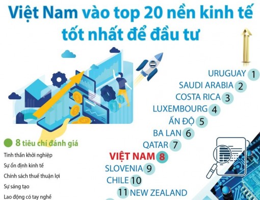 Việt Nam vào top 20 nền kinh tế tốt nhất để đầu tư