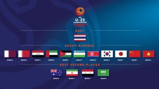 Bốc thăm vòng chung kết U23 châu Á: Việt Nam hồi hộp chờ đối thủ