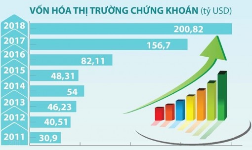 Tốc độ vốn hóa thị trường chứng khoán tăng trung bình 62,7%