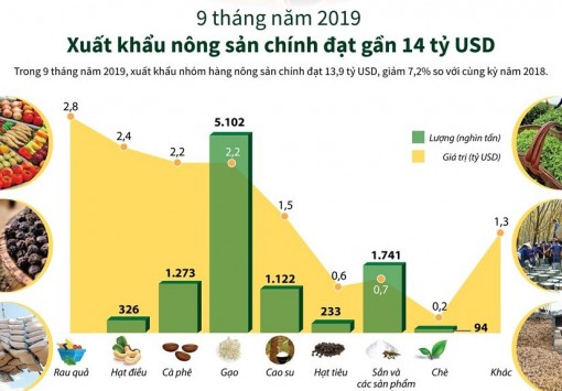 Xuất khẩu nông sản chính đạt gần 14 tỷ USD