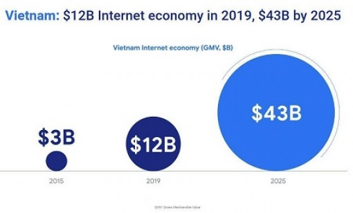 Nền kinh tế số Việt Nam đạt giá trị 12 tỷ USD năm 2019