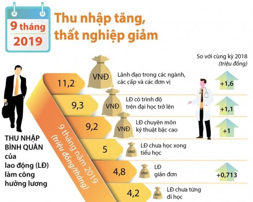 9 tháng năm 2019: Thu nhập tăng, thất nghiệp giảm