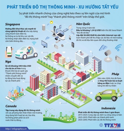 Phát triển đô thị thông minh - xu hướng tất yếu