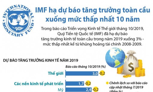IMF hạ dự báo tăng trưởng toàn cầu xuống mức thấp nhất 10 năm