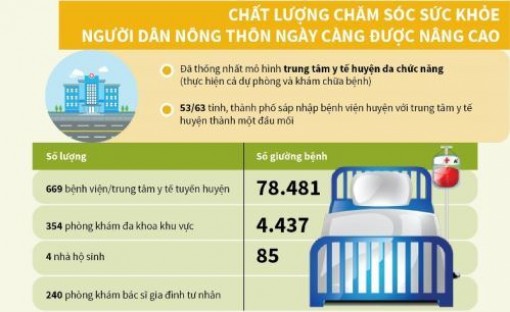 Chất lượng chăm sóc sức khỏe người dân nông thôn ngày càng được nâng cao