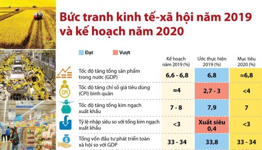Bức tranh kinh tế-xã hội năm 2019 và kế hoạch năm 2020