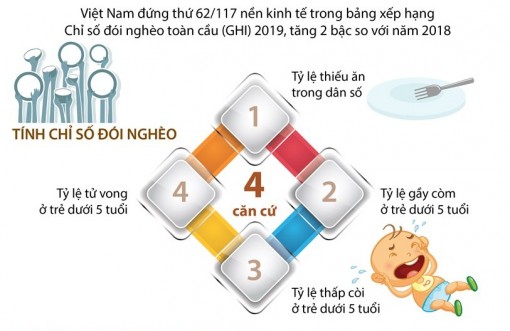 Việt Nam cải thiện đáng kể tình trạng đói nghèo