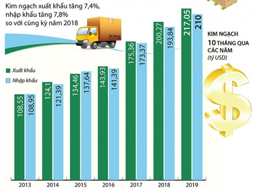 10 tháng năm 2019, cả nước xuất siêu hơn 7 tỷ USD