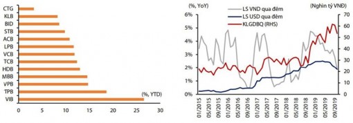Tăng trưởng tín dụng khó đạt mục tiêu 14% năm 2019?