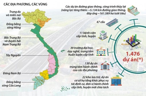 Điều chỉnh chương trình phát triển kinh tế-xã hội vùng