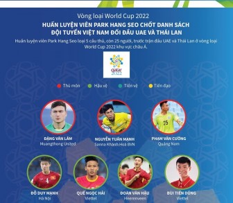 Chốt danh sách đội tuyển Việt Nam đối đầu UAE, Thái Lan