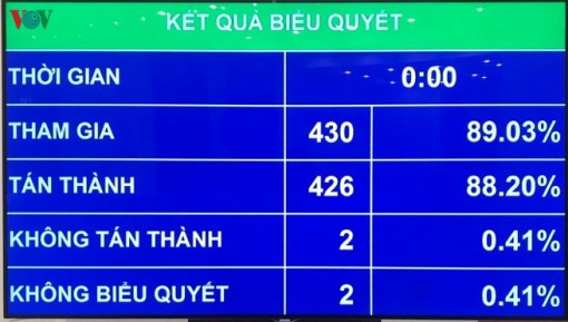Quốc hội thông qua Nghị quyết về kế hoạch phát triển KT-XH năm 2020