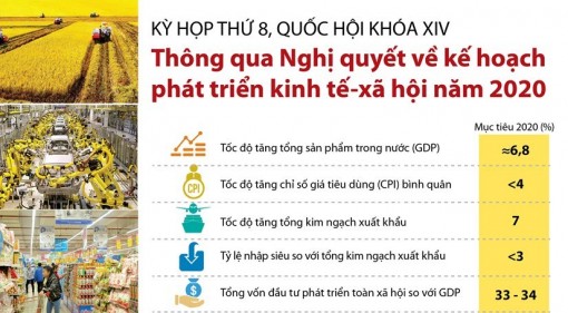 Nghị quyết về kế hoạch phát triển kinh tế-xã hội năm 2020