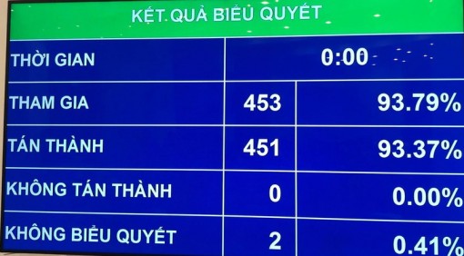Quốc hội quyết tăng lương lên 1,6 triệu đồng/tháng từ 1-7-2020